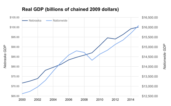 Real GDP Nebraska 4.png
