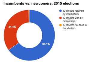 SBE breakdown of incumbents and newcomers elected in TX 2015.png