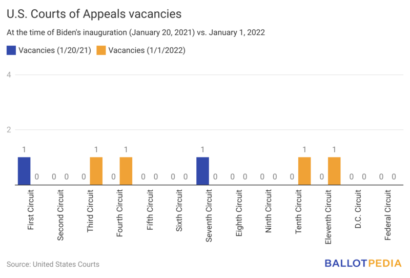 File:2022-01-01 Graph COA Vacancies.png