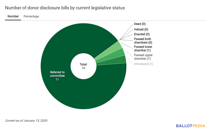 Disclosure Digest status chart January 13, 2020.png