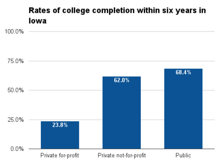 Iowa six year college completion.png