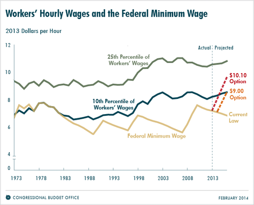 CBO mimimum wage report 2014.png