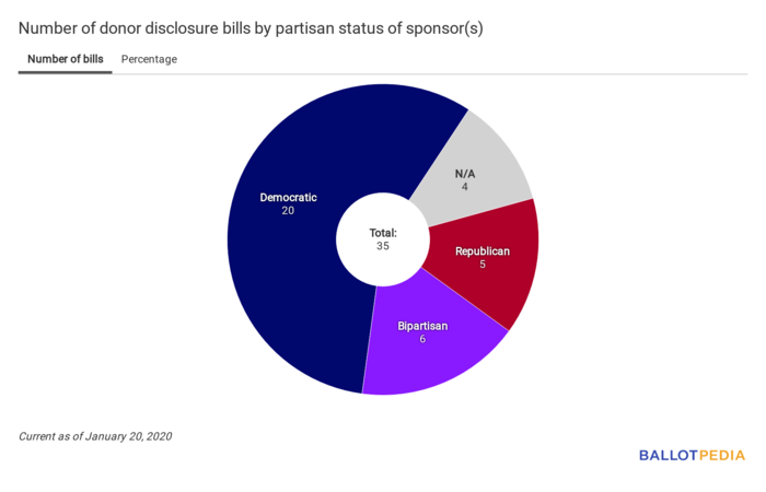 Disclosure Digest partisan chart January 20, 2020.png