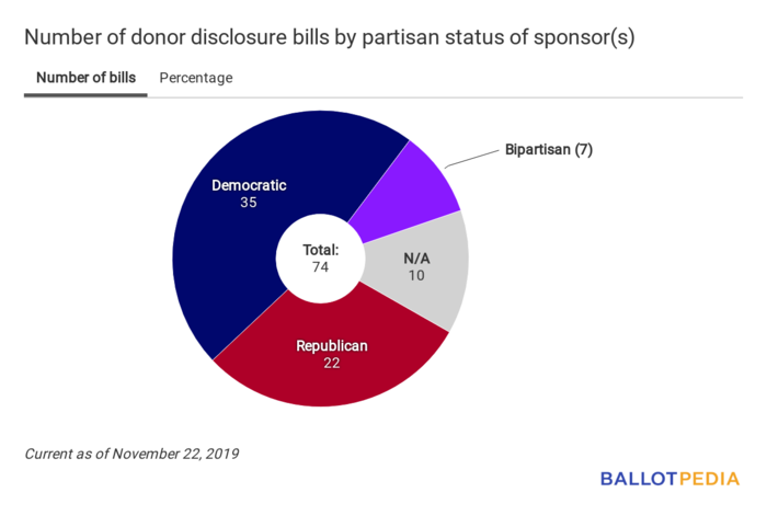 Disclosure Digest partisan chart November 25, 2019.png