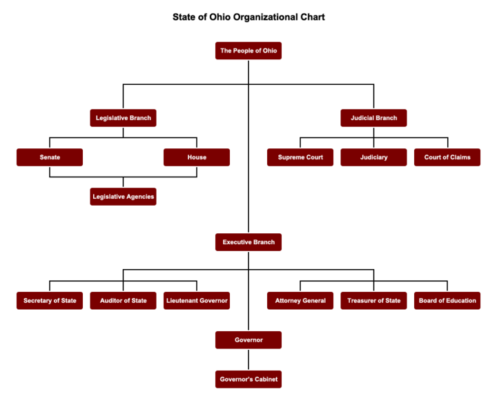 File:Ohio exec org chart.png