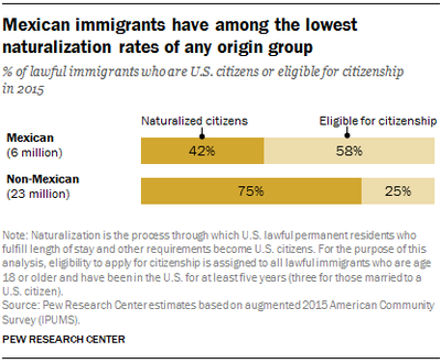 Pew, naturalization rates.png