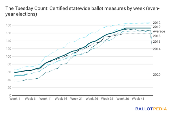 Ballot measures February 7.png