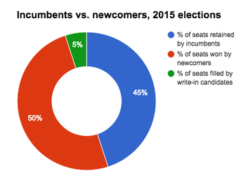 SBE breakdown of incumbents and newcomers elected in NM 2015.png