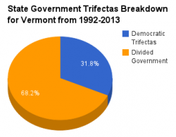 Vermont government pie chart 1992-2013.png