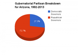 Arizona gubernatorial pie chart 1992-2013.png