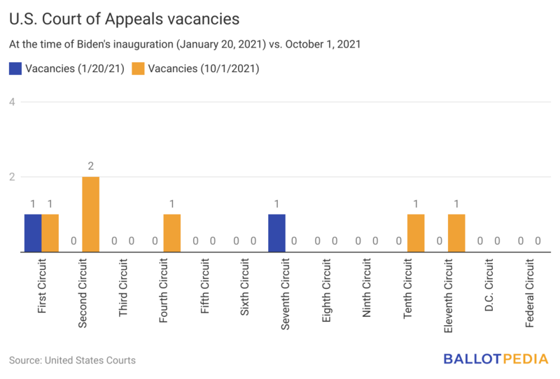 File:BKYS4-u-s-court-of-appeals-vacancies(14).png
