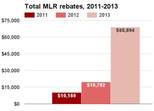 North Dakota total MLR rebates 2011-2013.png