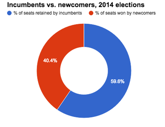SBE breakdown of incumbents and challengers in NY 2014.png
