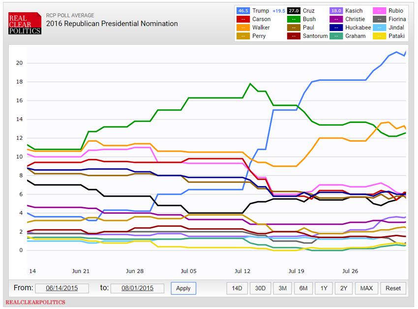 Summer 2015 pres polling.png