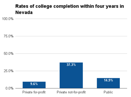 Nevada four year college completion.png