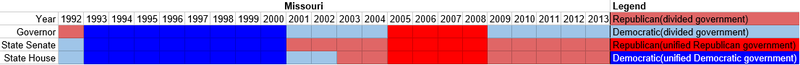 Partisan composition of Missouri state government(1992-2013).PNG