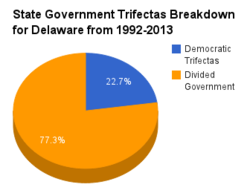 Delaware government pie chart 1992-2013.png