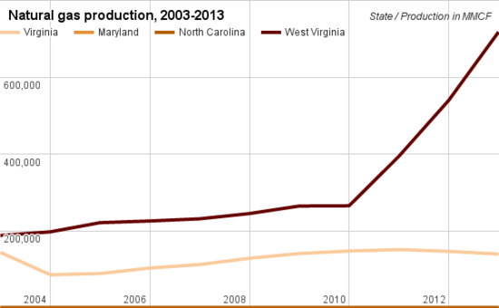 Natural gas production comparison Virginia.png