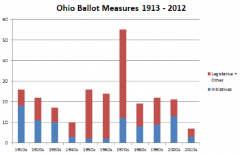 "Ohio Ballot Measures 1913 to 2012"