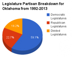 Oklahoma legislature pie chart 1992-2013.png