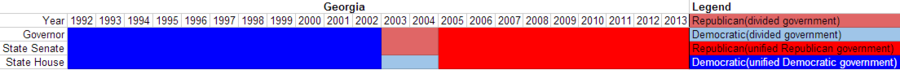 Partisan composition of Georgia state government(1992-2013).PNG