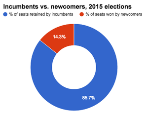 SBE breakdown of incumbents and challengers elected in OK in 2015.png