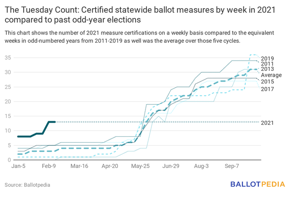 Ballot measures February 12 2021.png
