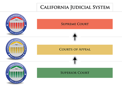 Courts in California - Ballotpedia