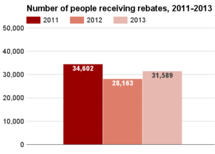 Idaho number receiving rebates 2011-2013.png
