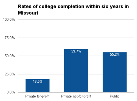 Missouri six year college completion.png