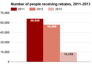 Iowa number receiving rebates 2011-2013.png