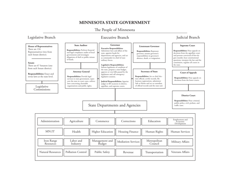 File:Minnesota exec org chart.png