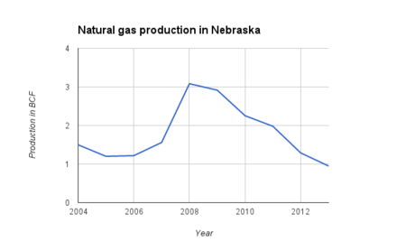 Natural gas production in Nebraska, 2004-2013.png