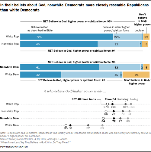 Pew, Democrats believing in God.png