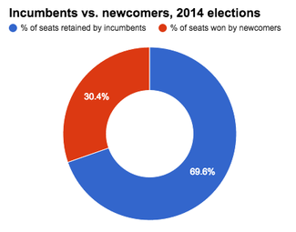 SBE breakdown of incumbents and challengers elected in LA 2014.png