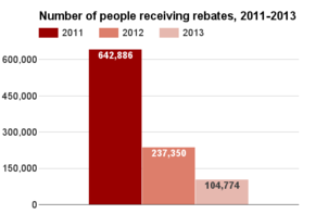 Virginia number receiving rebates 2011-2013.png