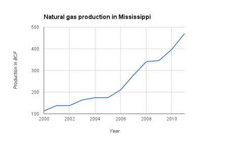 Natural gas production in Mississippi.png