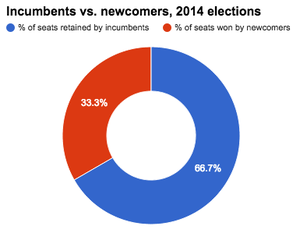 SBE breakdown of incumbents and challengers elected in ID 2014.png