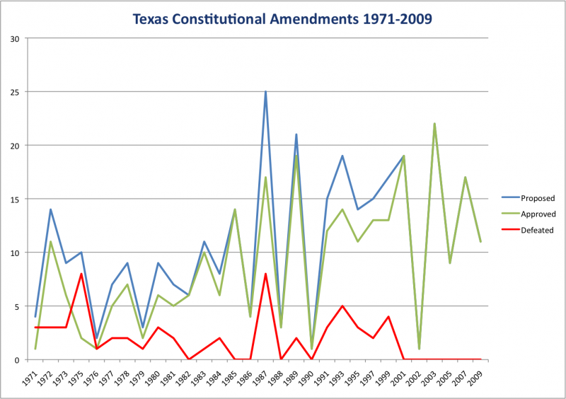 File:TX Amendments 1971-2009.png