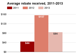 Indiana average rebate 2011-2013.png