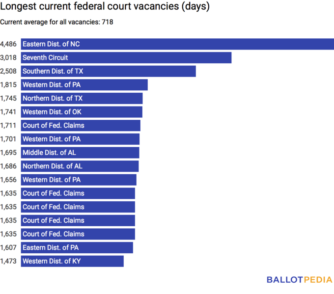 File:Longest judicial vacancies 4.16.18.png
