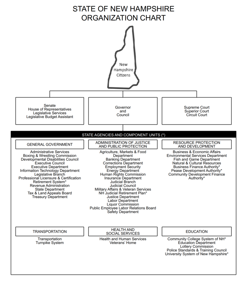 New Hampshire state executive offices Ballotpedia