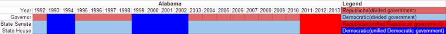 Partisan composition of Alabama state government(1992-2013).PNG