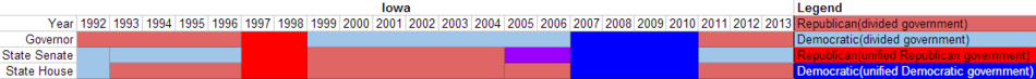 Partisan composition of Iowa state government(1992-2013).PNG