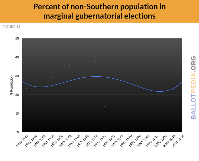 F13 Non-Southern pop. % with marginal gubernatorial election.png