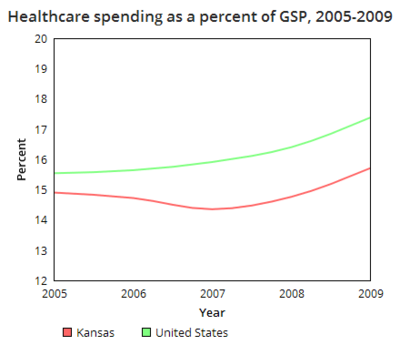 Kansas healthcare spending GSP.png