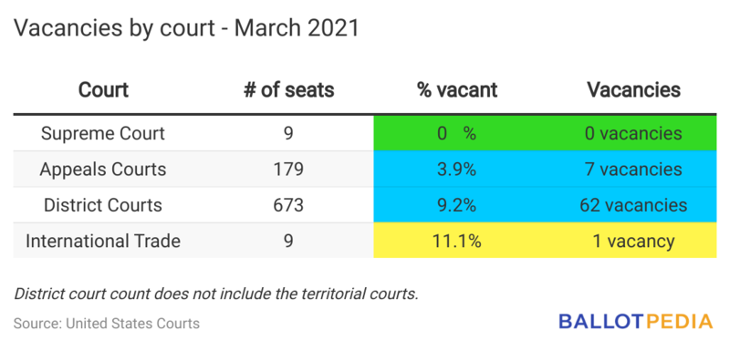 File:7oCzm-vacancies-by-court-march-2021(2).png