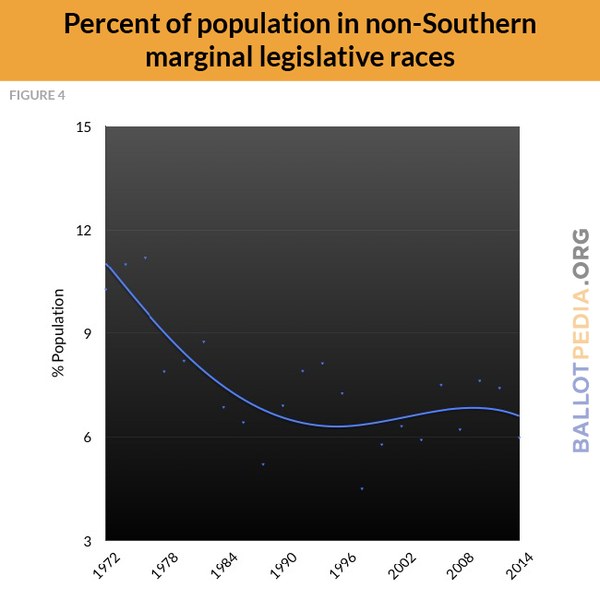 F4 Pop. % in marginal, non-Southern legislative races.png