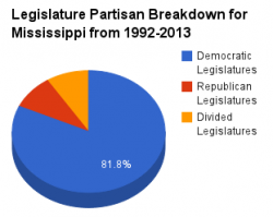 Mississippi legislature pie chart 1992-2013.png