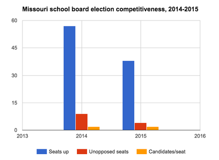 Missouri school board election competitiveness, 2014-2015.png